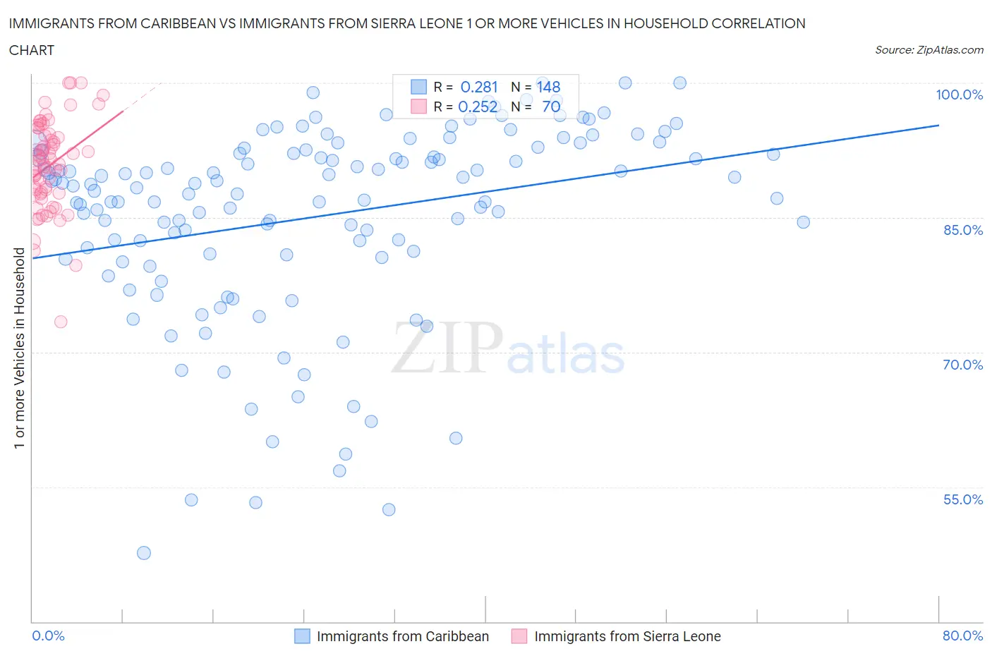 Immigrants from Caribbean vs Immigrants from Sierra Leone 1 or more Vehicles in Household