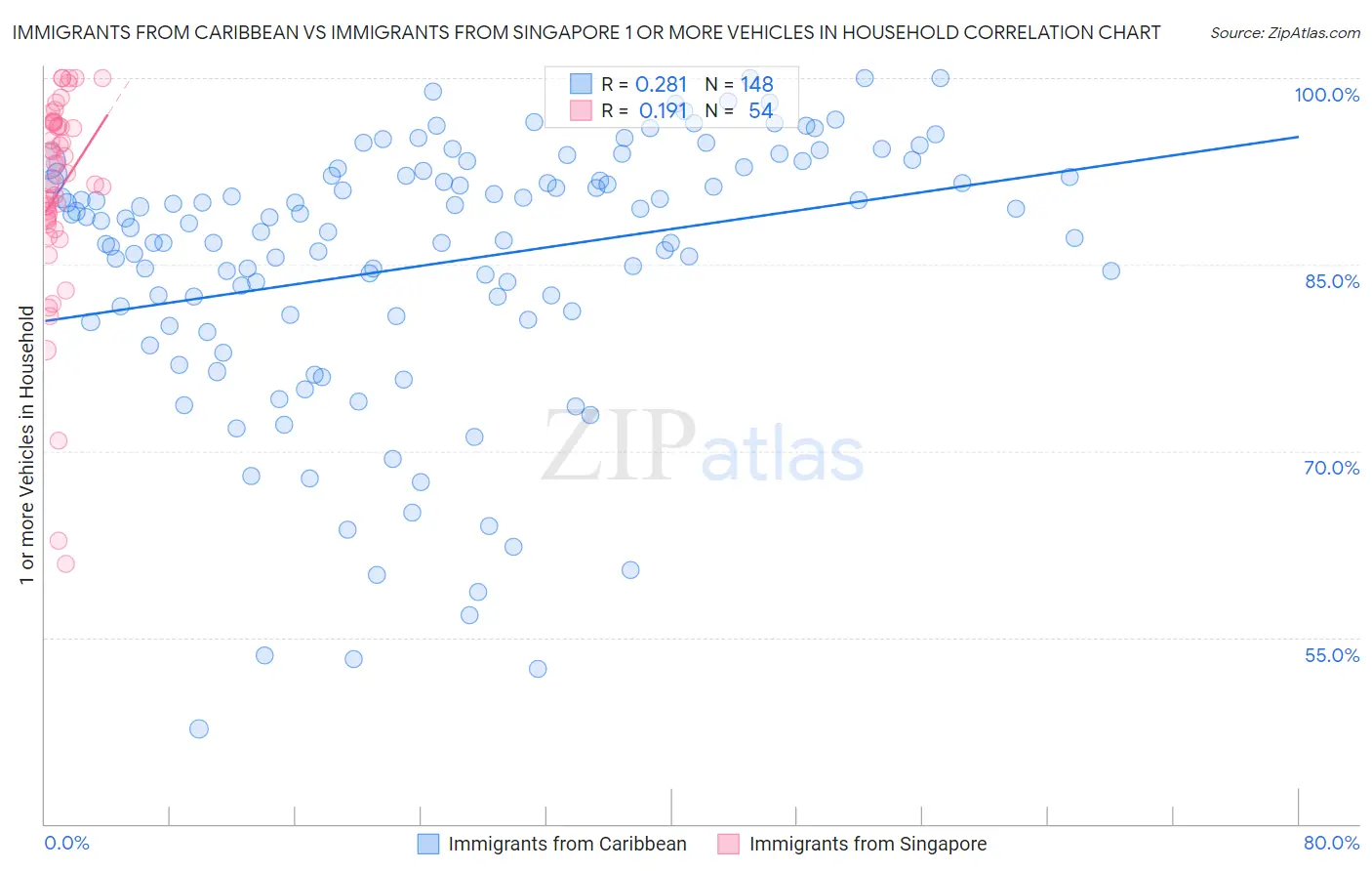 Immigrants from Caribbean vs Immigrants from Singapore 1 or more Vehicles in Household