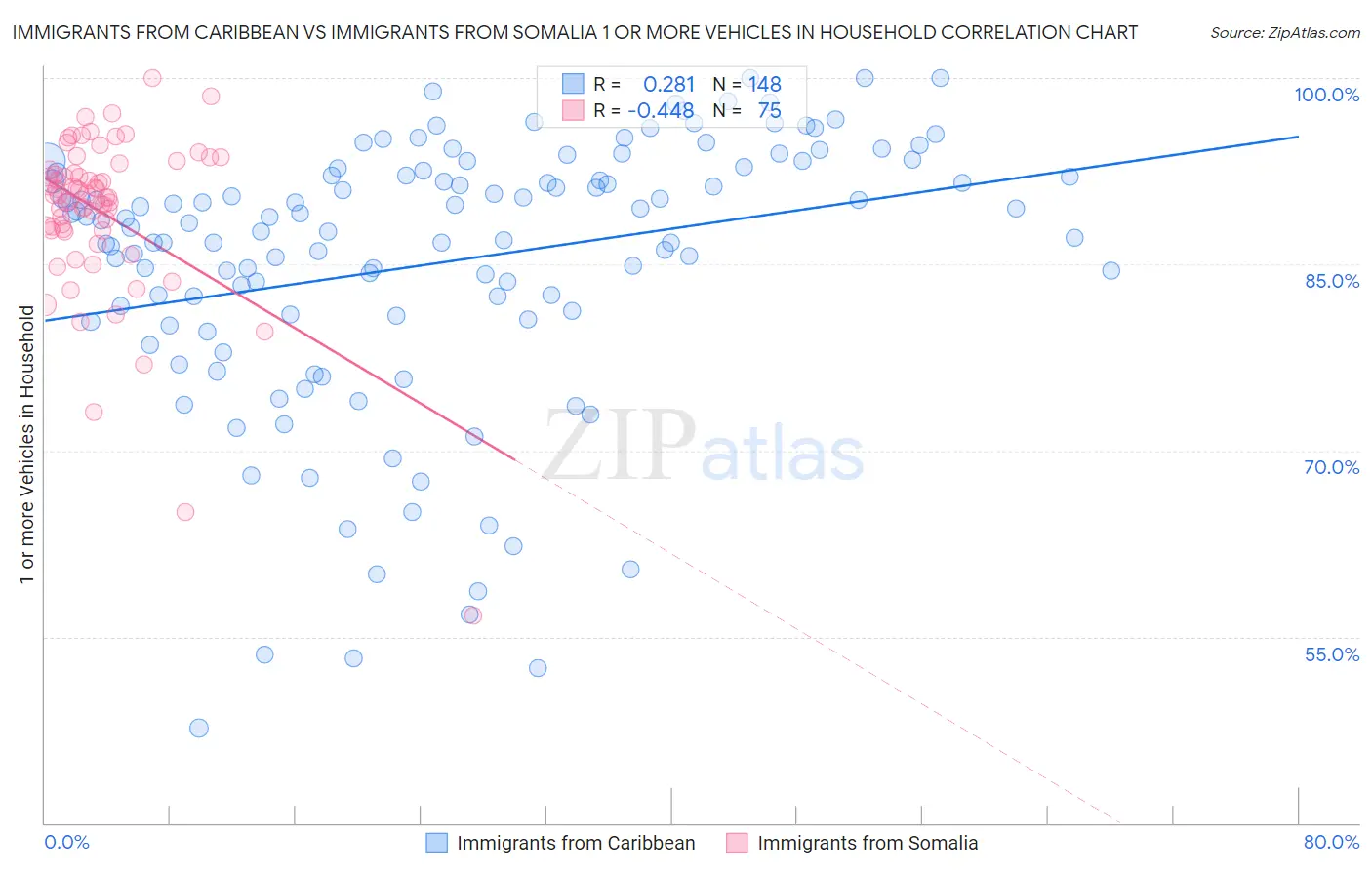 Immigrants from Caribbean vs Immigrants from Somalia 1 or more Vehicles in Household