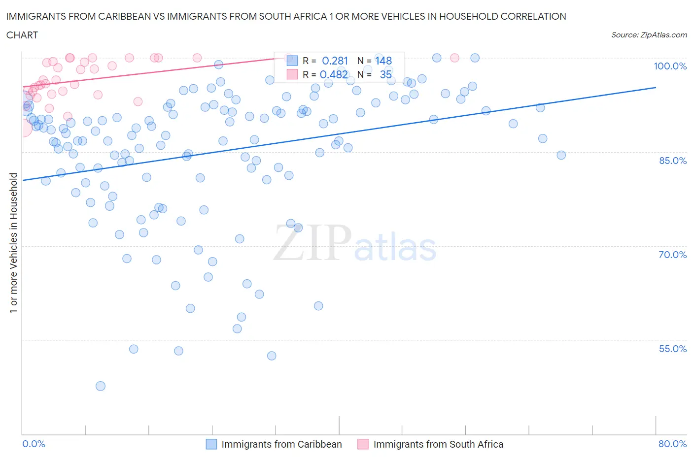 Immigrants from Caribbean vs Immigrants from South Africa 1 or more Vehicles in Household