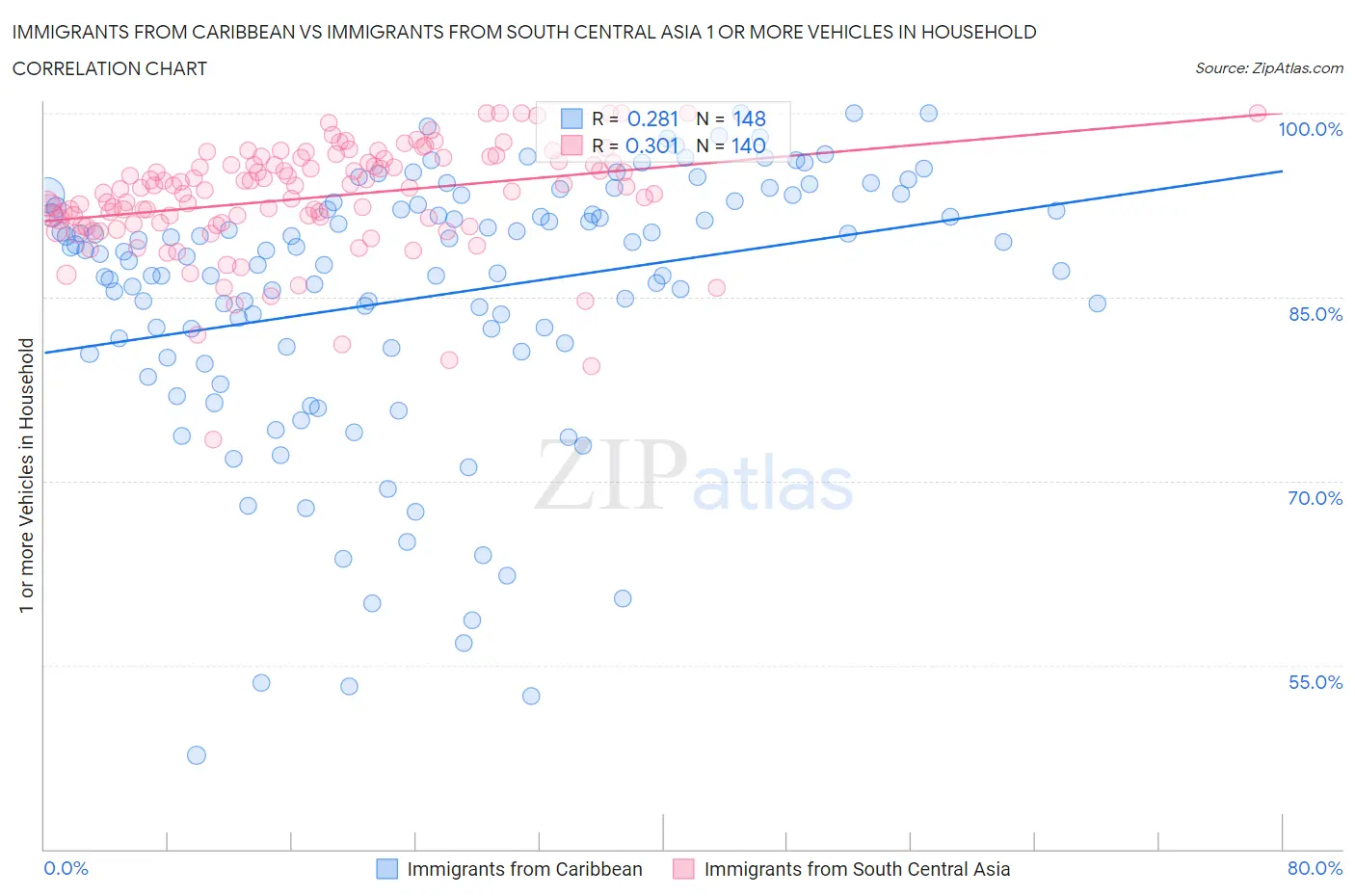 Immigrants from Caribbean vs Immigrants from South Central Asia 1 or more Vehicles in Household
