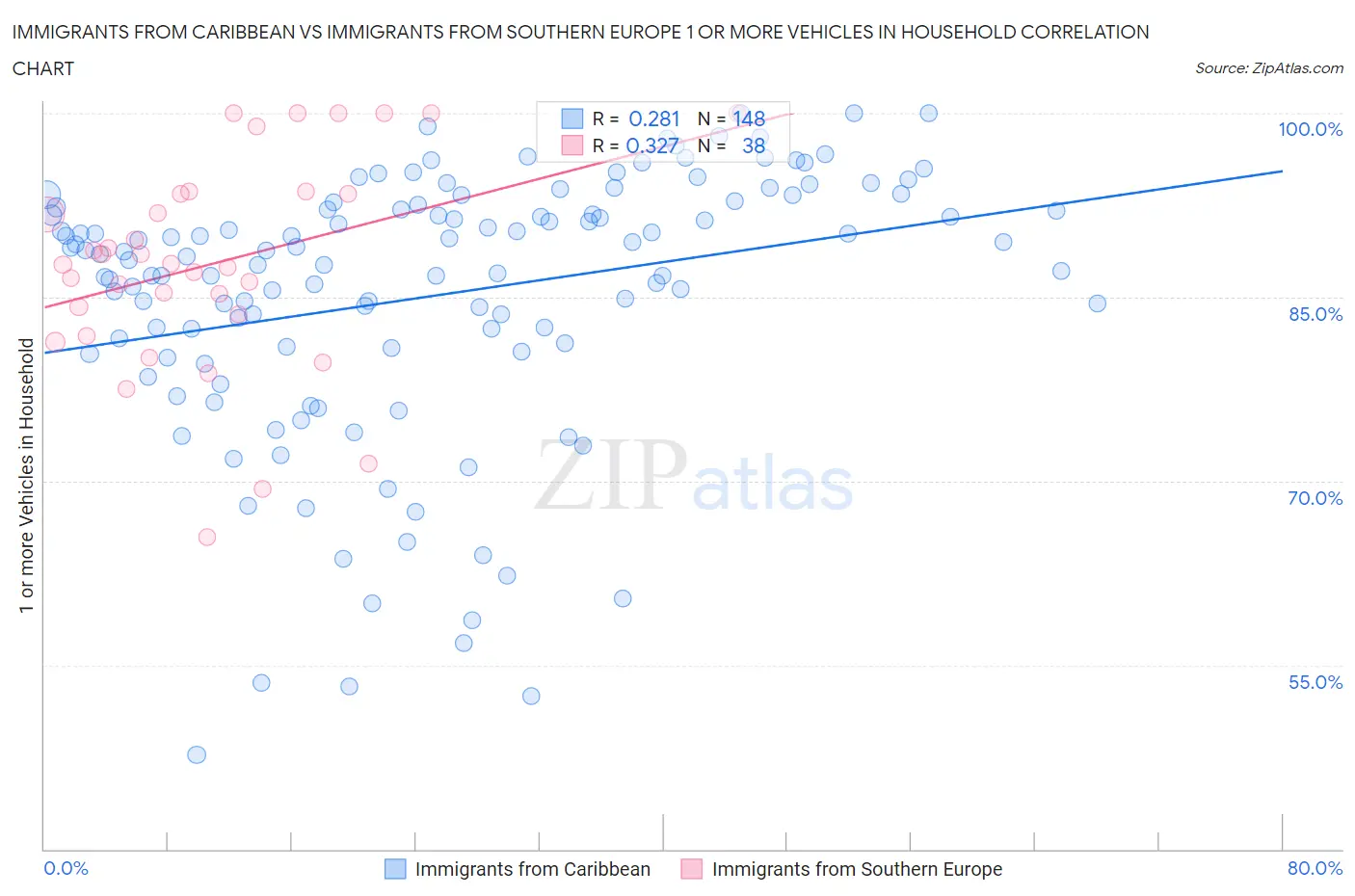 Immigrants from Caribbean vs Immigrants from Southern Europe 1 or more Vehicles in Household