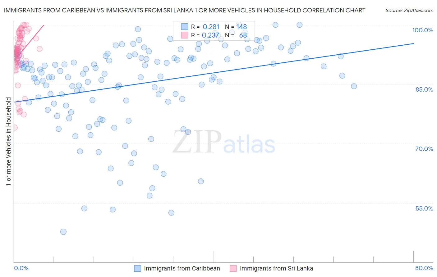 Immigrants from Caribbean vs Immigrants from Sri Lanka 1 or more Vehicles in Household