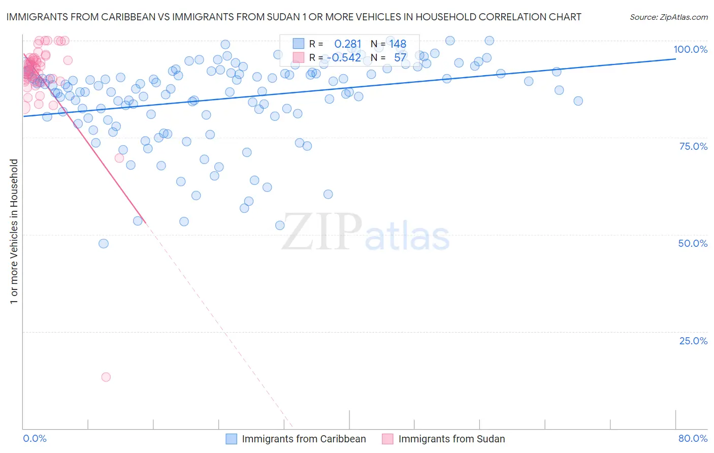 Immigrants from Caribbean vs Immigrants from Sudan 1 or more Vehicles in Household