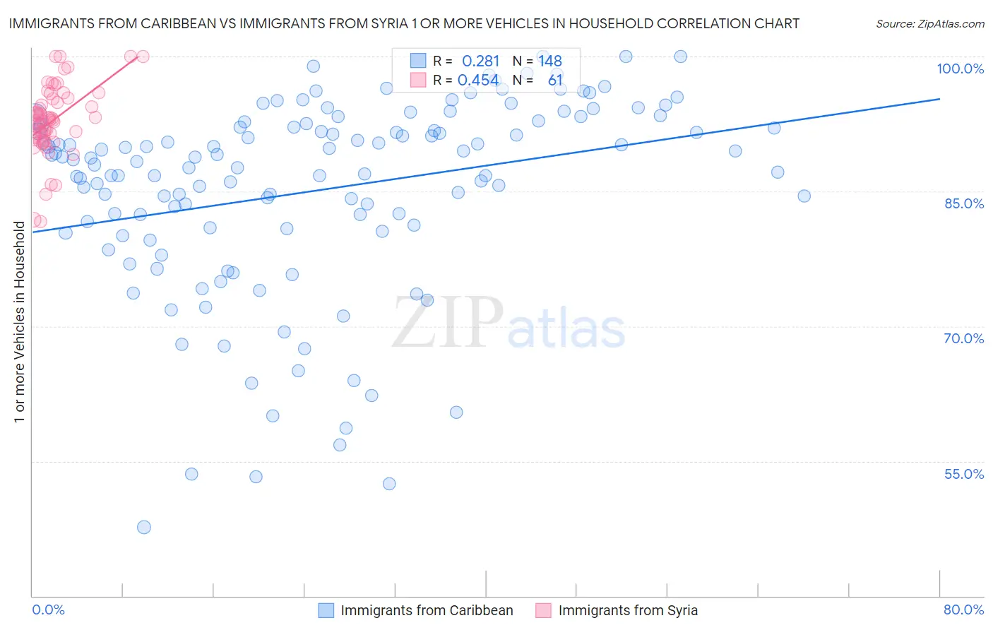 Immigrants from Caribbean vs Immigrants from Syria 1 or more Vehicles in Household