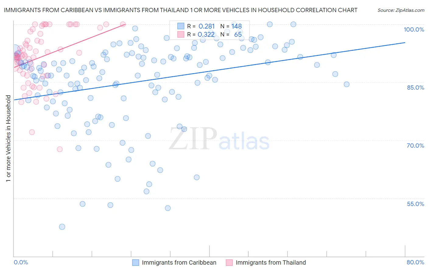 Immigrants from Caribbean vs Immigrants from Thailand 1 or more Vehicles in Household