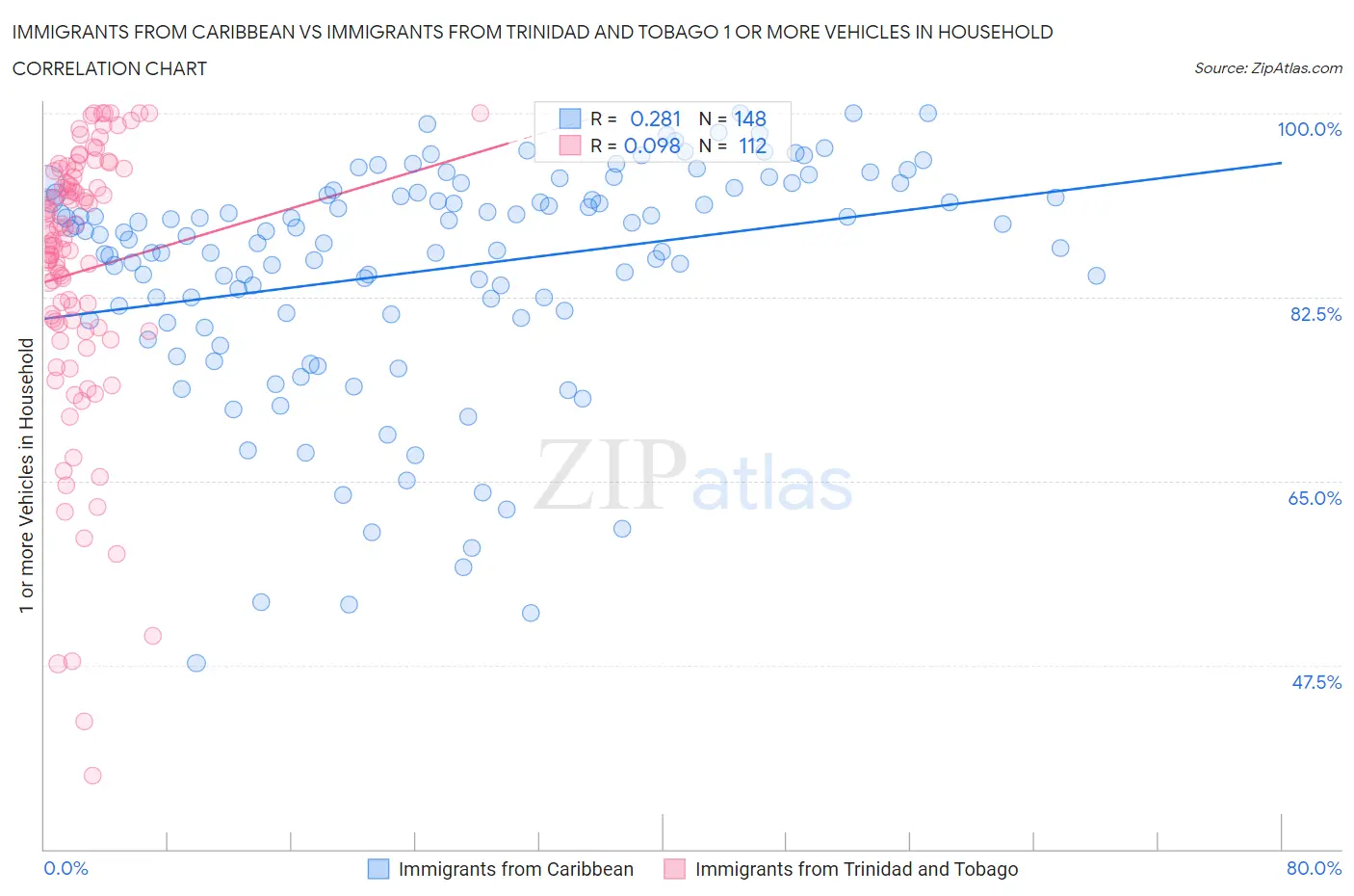 Immigrants from Caribbean vs Immigrants from Trinidad and Tobago 1 or more Vehicles in Household