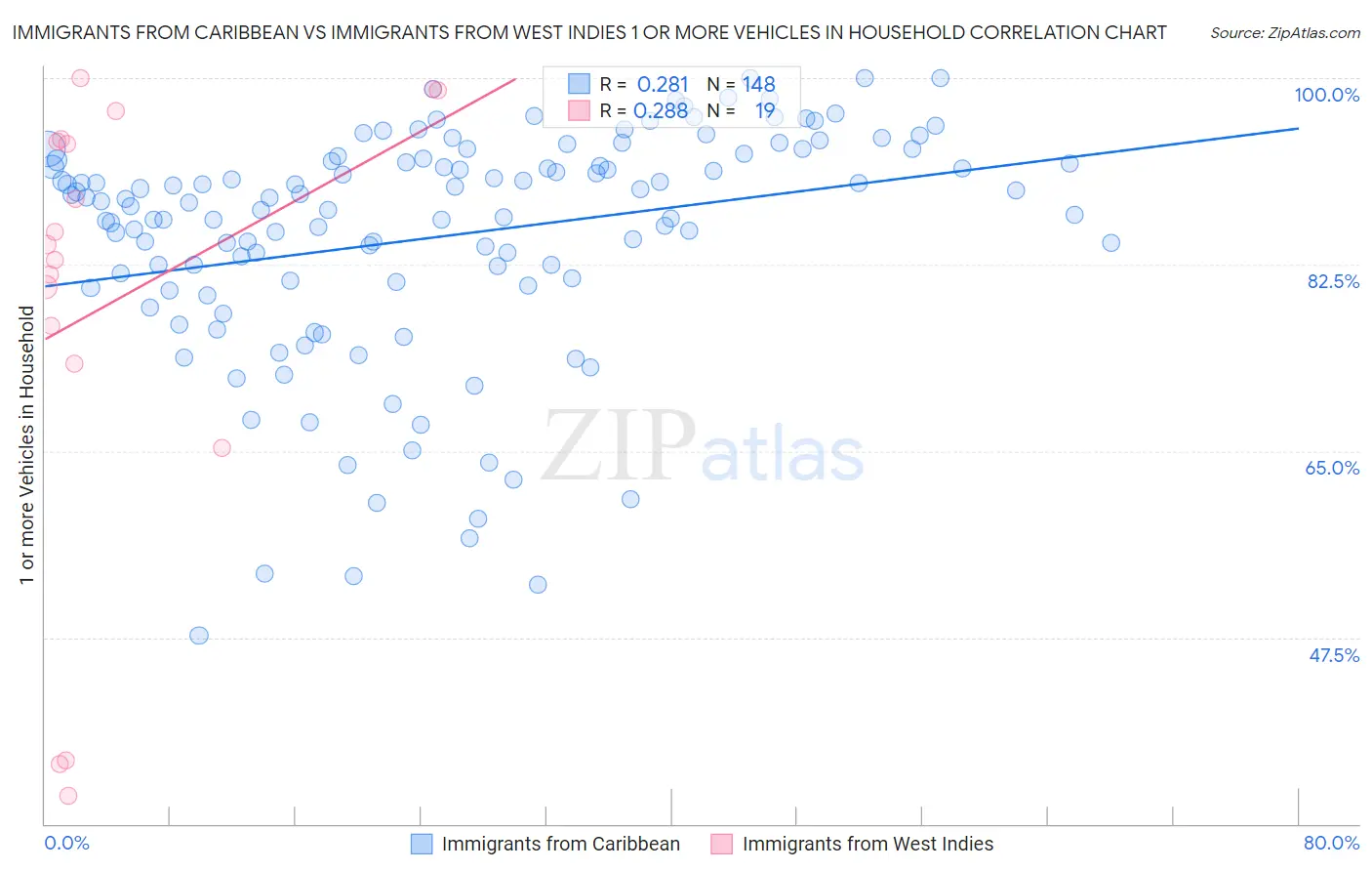 Immigrants from Caribbean vs Immigrants from West Indies 1 or more Vehicles in Household