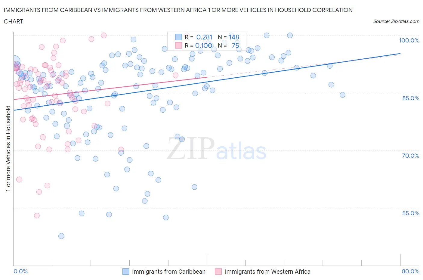 Immigrants from Caribbean vs Immigrants from Western Africa 1 or more Vehicles in Household