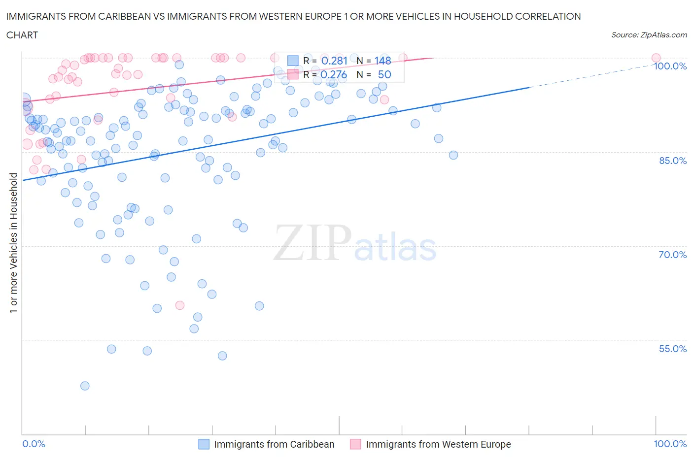 Immigrants from Caribbean vs Immigrants from Western Europe 1 or more Vehicles in Household