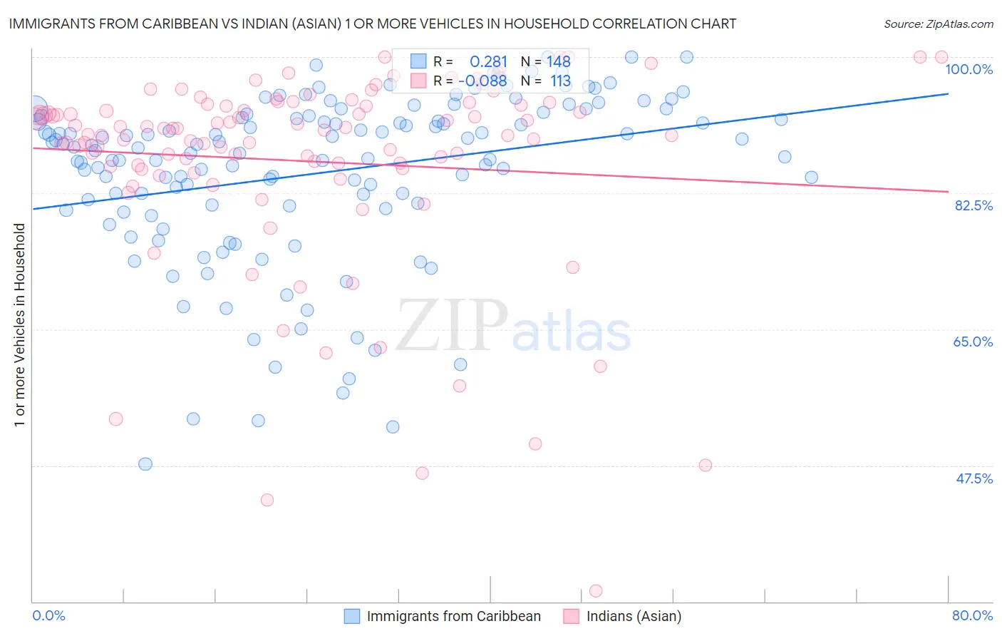 Immigrants from Caribbean vs Indian (Asian) 1 or more Vehicles in Household