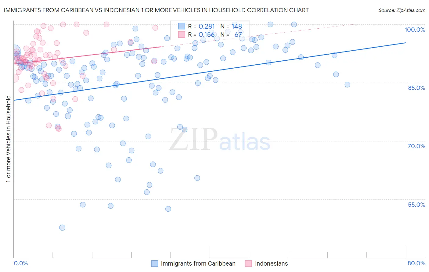 Immigrants from Caribbean vs Indonesian 1 or more Vehicles in Household
