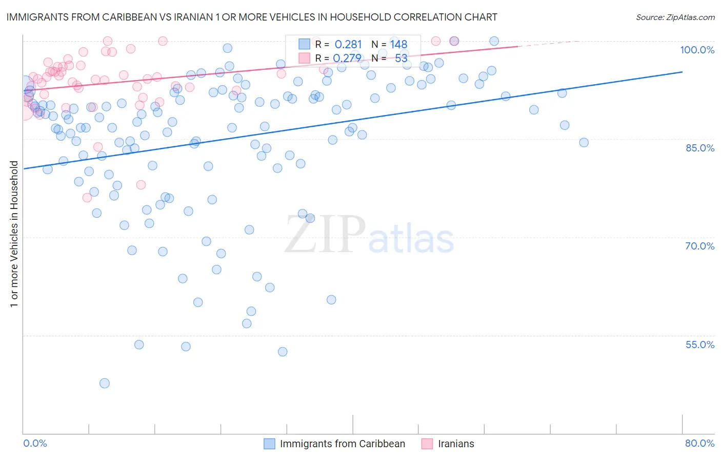 Immigrants from Caribbean vs Iranian 1 or more Vehicles in Household