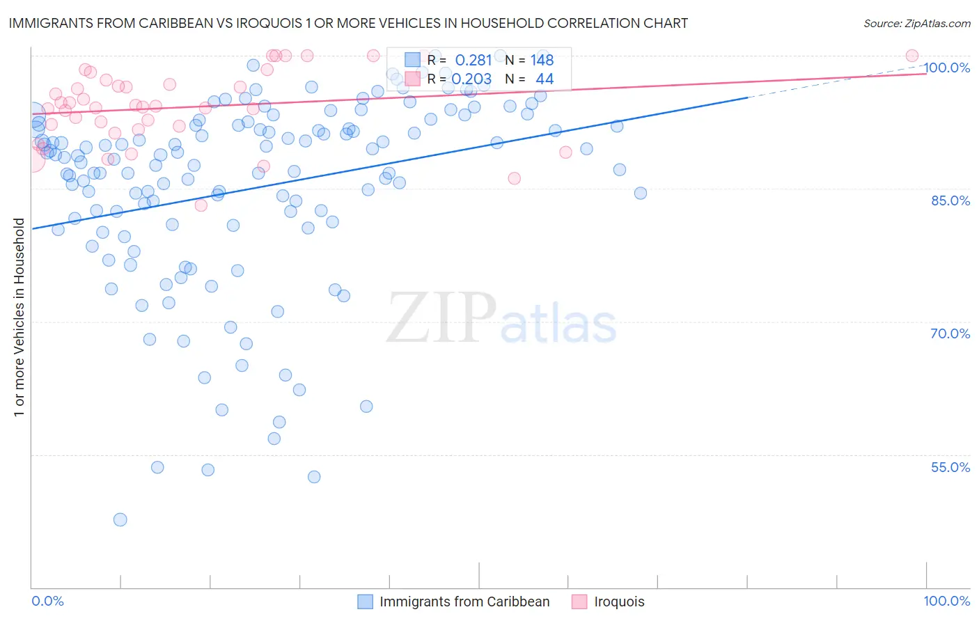 Immigrants from Caribbean vs Iroquois 1 or more Vehicles in Household