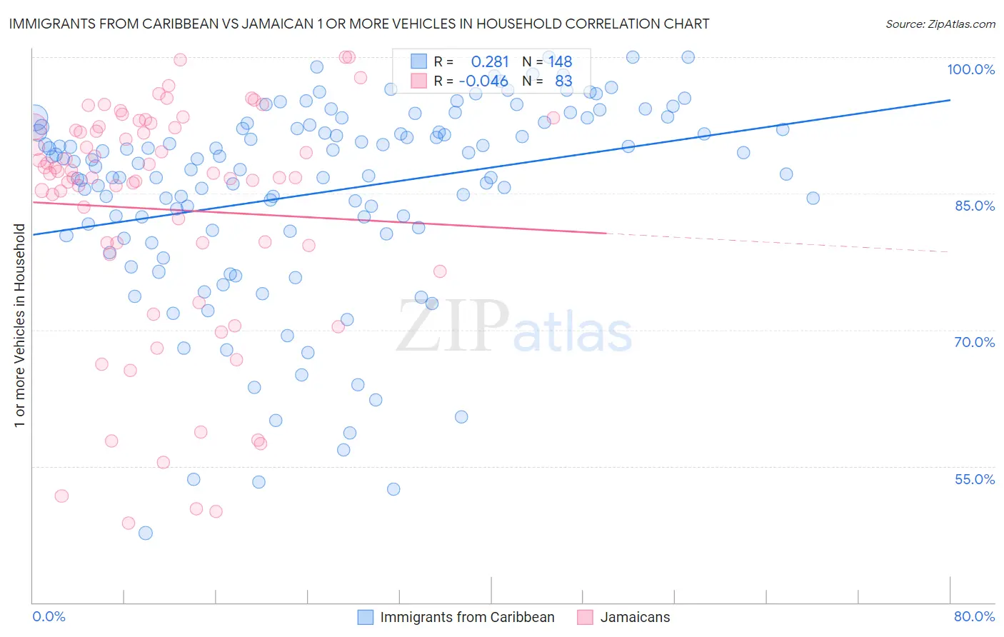 Immigrants from Caribbean vs Jamaican 1 or more Vehicles in Household