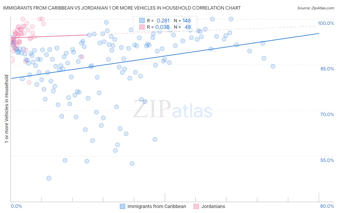 Immigrants from Caribbean vs Jordanian 1 or more Vehicles in Household
