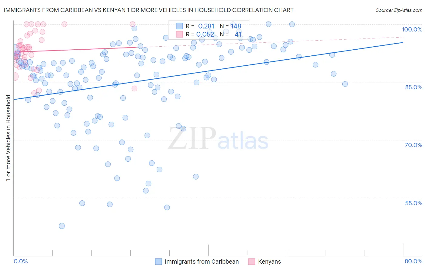 Immigrants from Caribbean vs Kenyan 1 or more Vehicles in Household