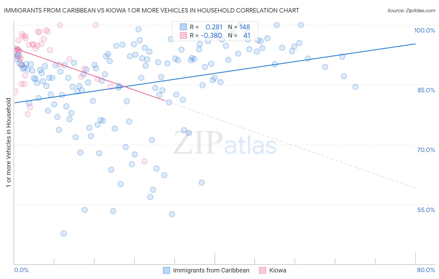 Immigrants from Caribbean vs Kiowa 1 or more Vehicles in Household