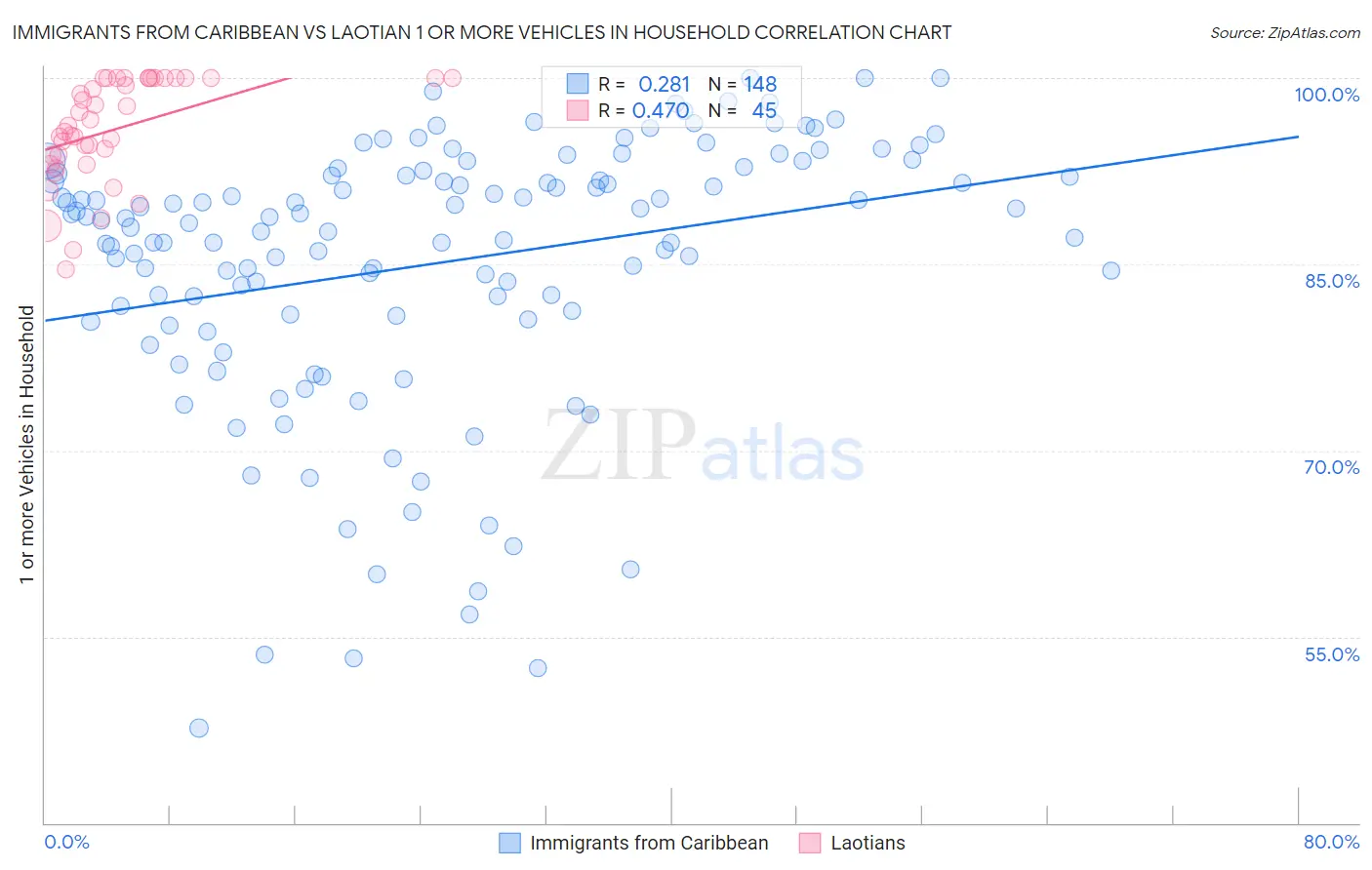 Immigrants from Caribbean vs Laotian 1 or more Vehicles in Household