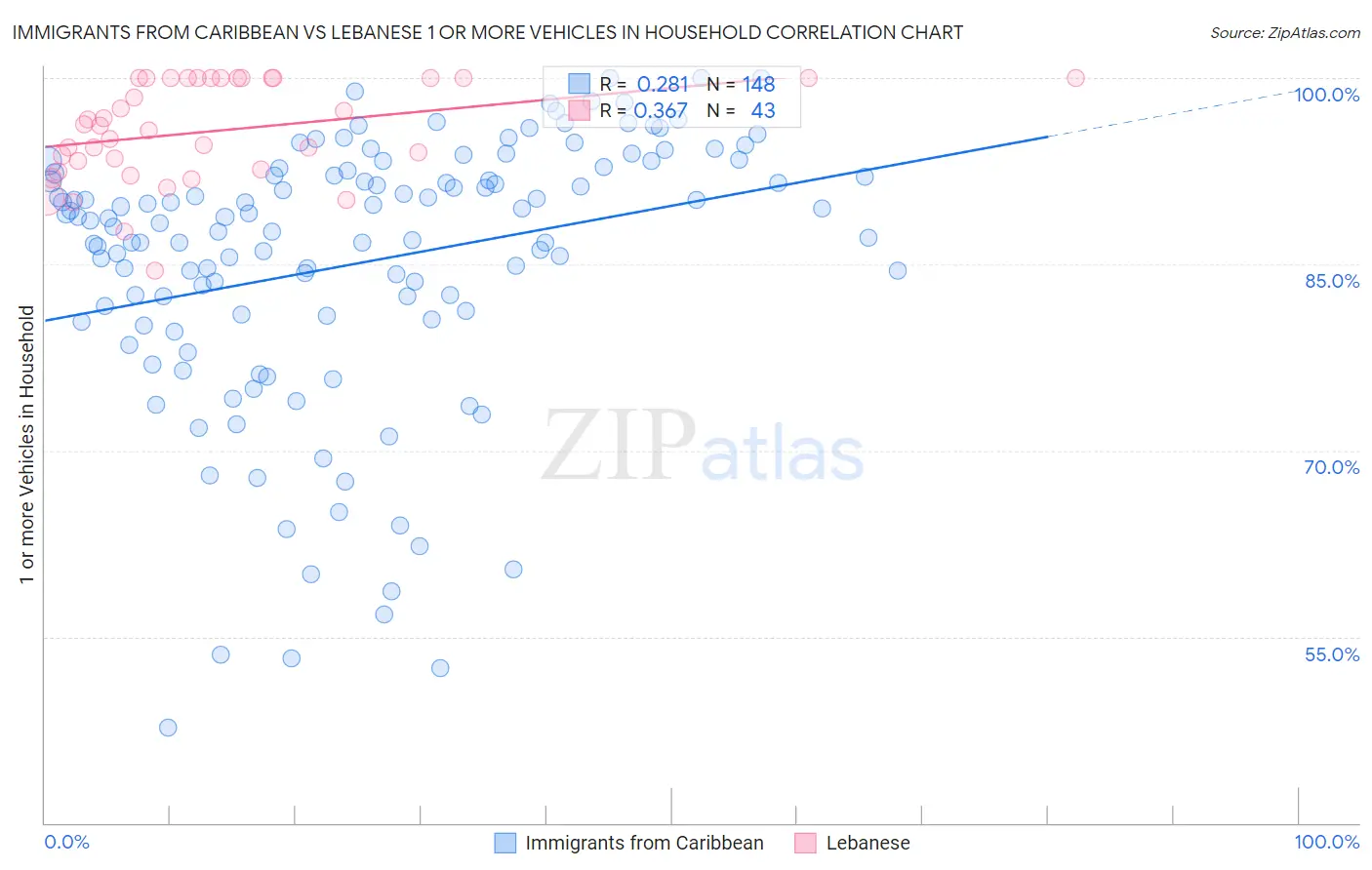 Immigrants from Caribbean vs Lebanese 1 or more Vehicles in Household