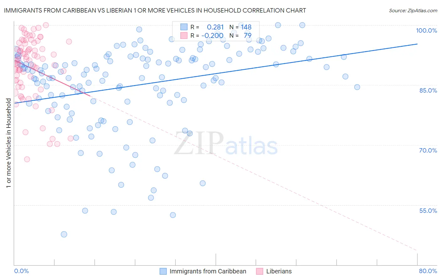 Immigrants from Caribbean vs Liberian 1 or more Vehicles in Household