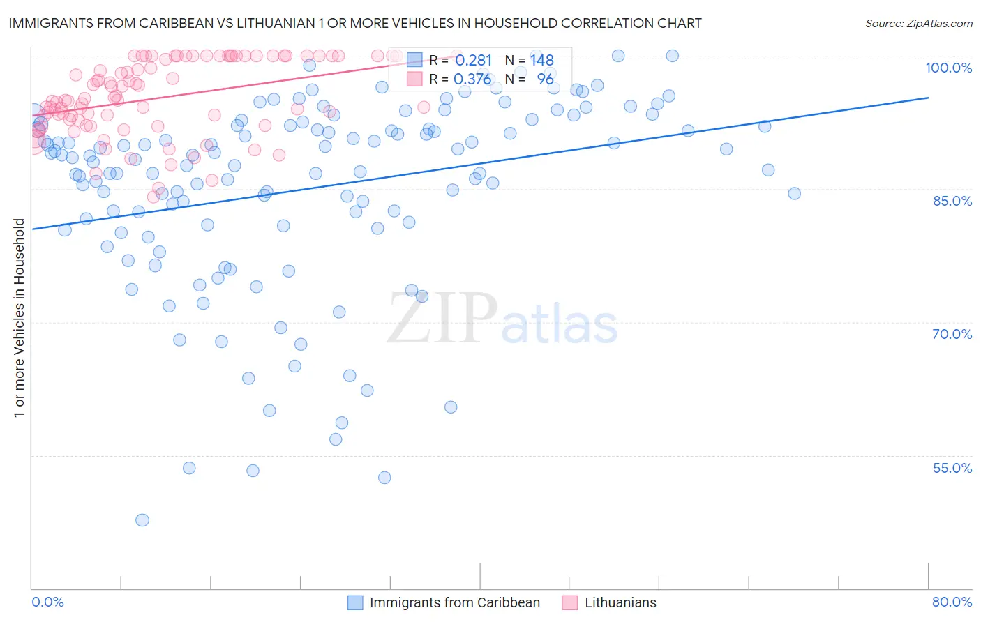 Immigrants from Caribbean vs Lithuanian 1 or more Vehicles in Household