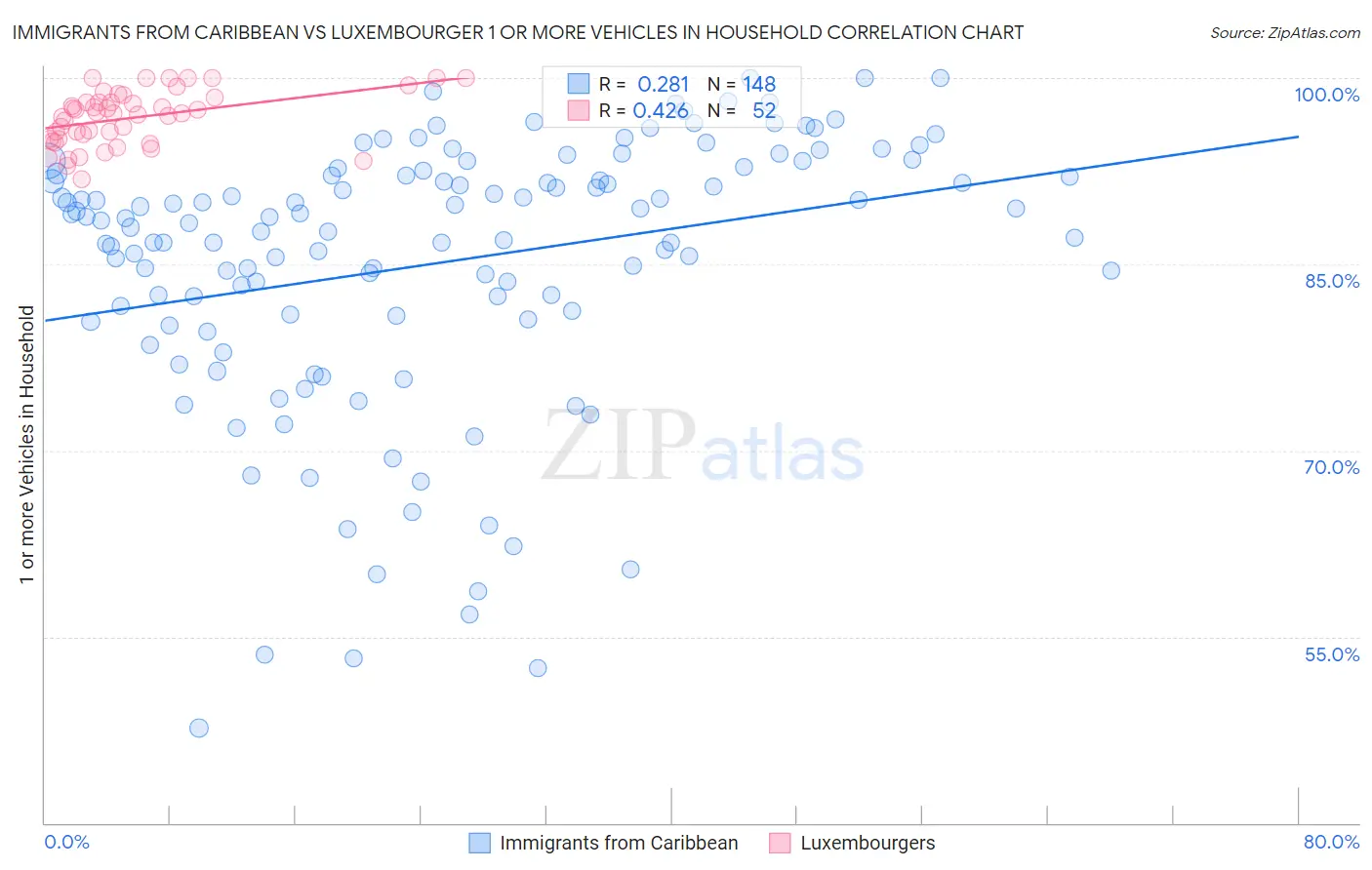 Immigrants from Caribbean vs Luxembourger 1 or more Vehicles in Household