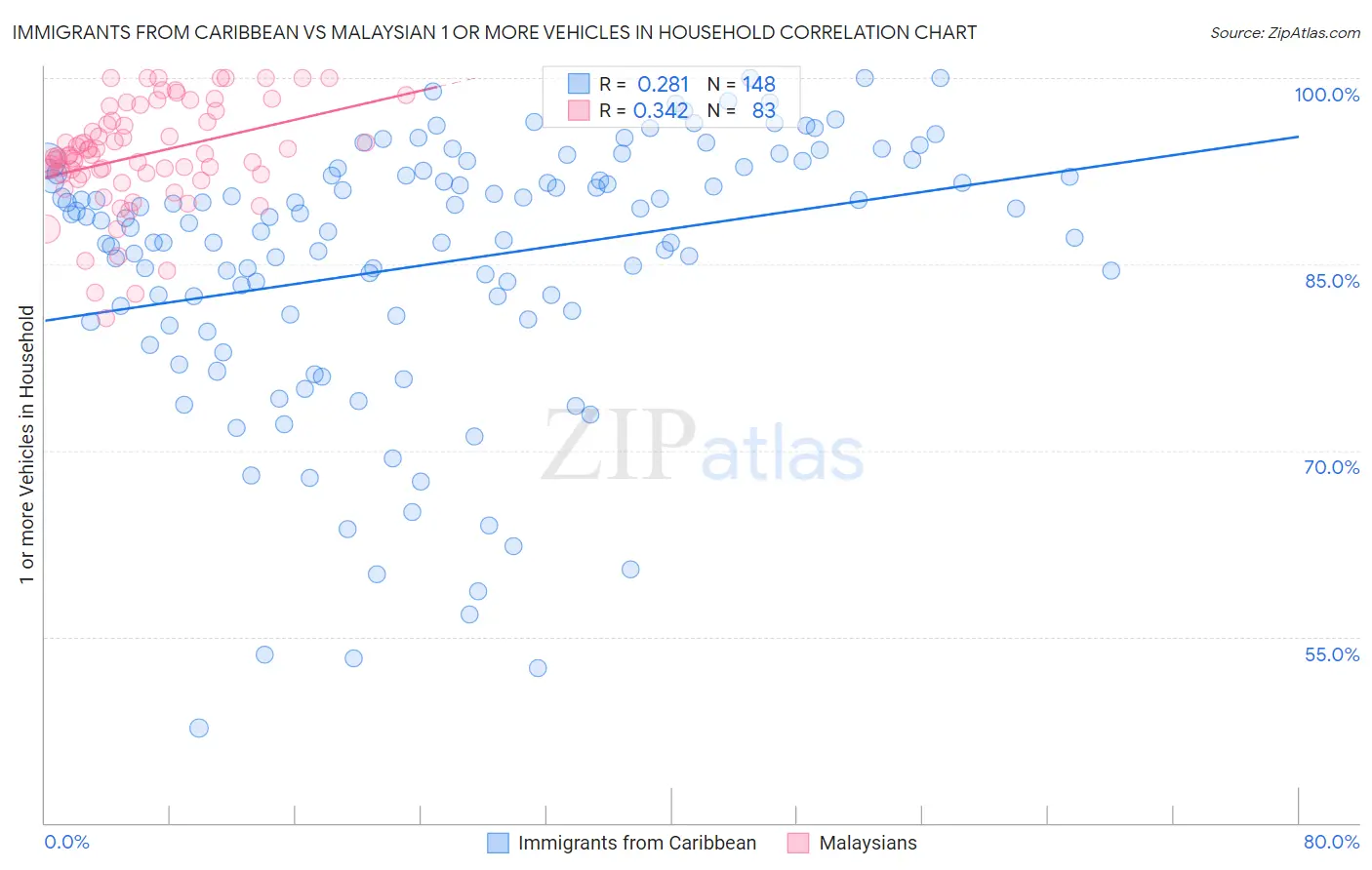 Immigrants from Caribbean vs Malaysian 1 or more Vehicles in Household