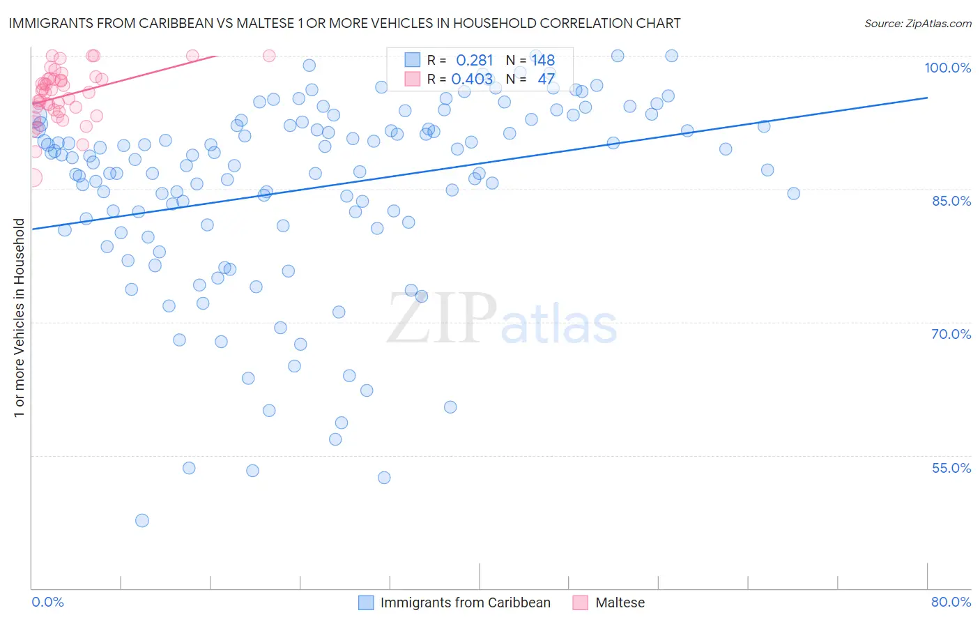 Immigrants from Caribbean vs Maltese 1 or more Vehicles in Household