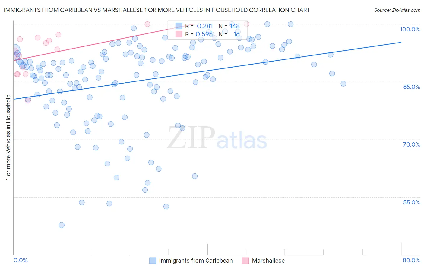 Immigrants from Caribbean vs Marshallese 1 or more Vehicles in Household