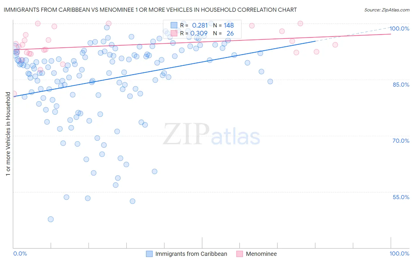 Immigrants from Caribbean vs Menominee 1 or more Vehicles in Household