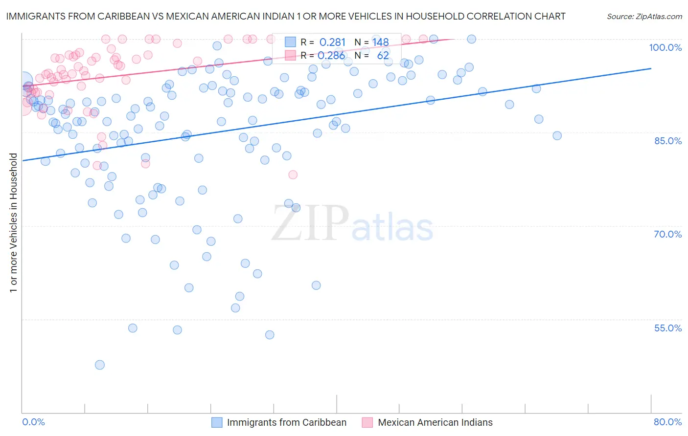 Immigrants from Caribbean vs Mexican American Indian 1 or more Vehicles in Household