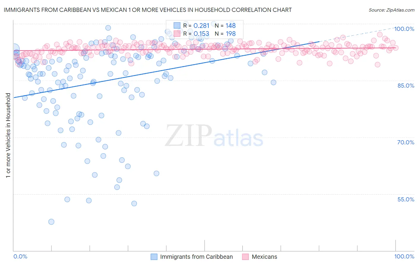 Immigrants from Caribbean vs Mexican 1 or more Vehicles in Household