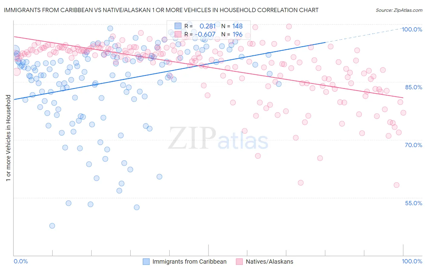 Immigrants from Caribbean vs Native/Alaskan 1 or more Vehicles in Household