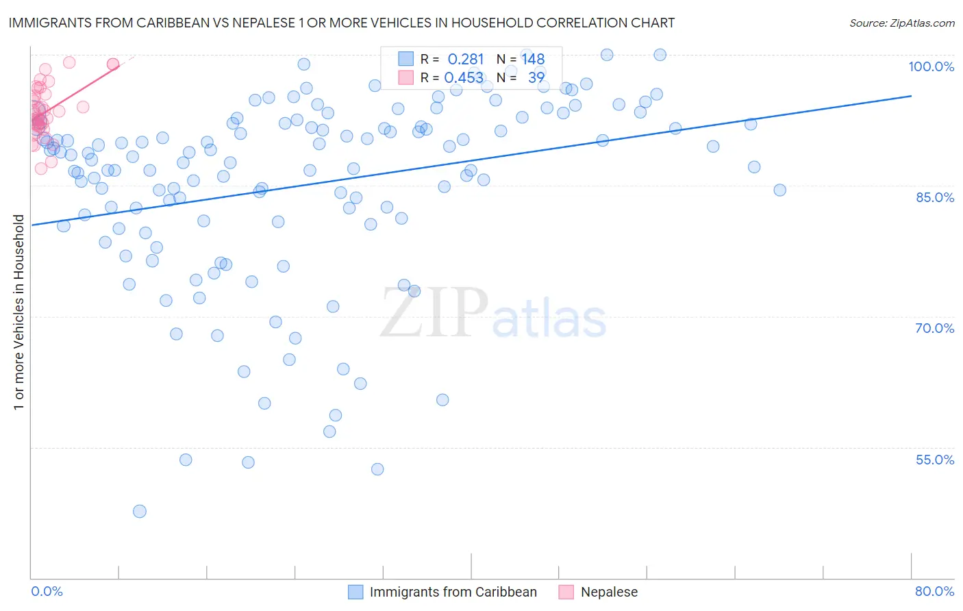 Immigrants from Caribbean vs Nepalese 1 or more Vehicles in Household