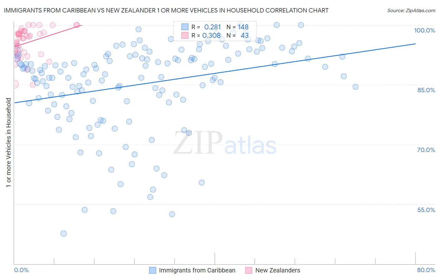 Immigrants from Caribbean vs New Zealander 1 or more Vehicles in Household