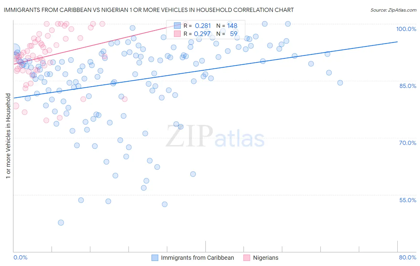 Immigrants from Caribbean vs Nigerian 1 or more Vehicles in Household