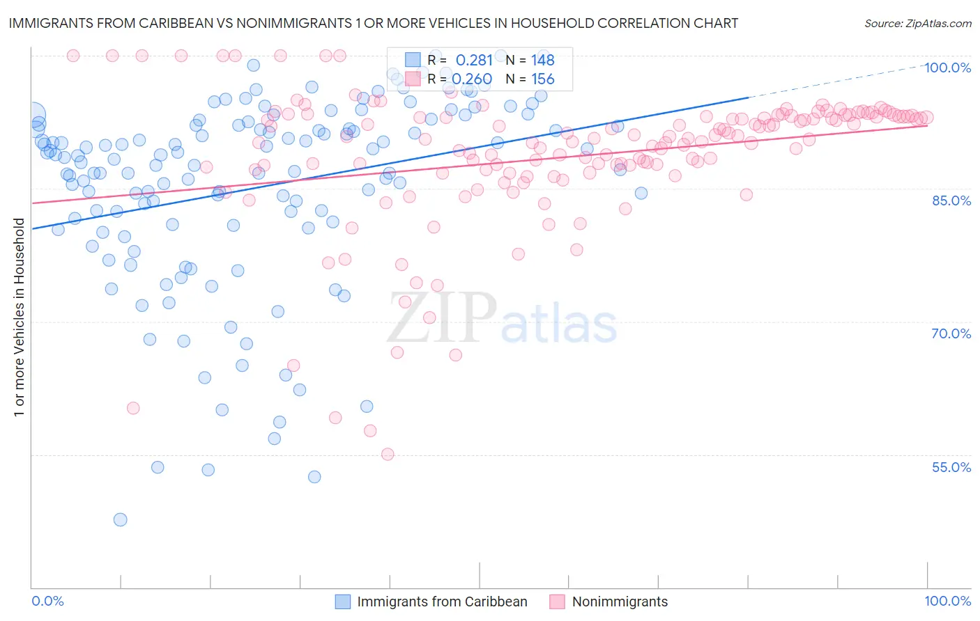 Immigrants from Caribbean vs Nonimmigrants 1 or more Vehicles in Household