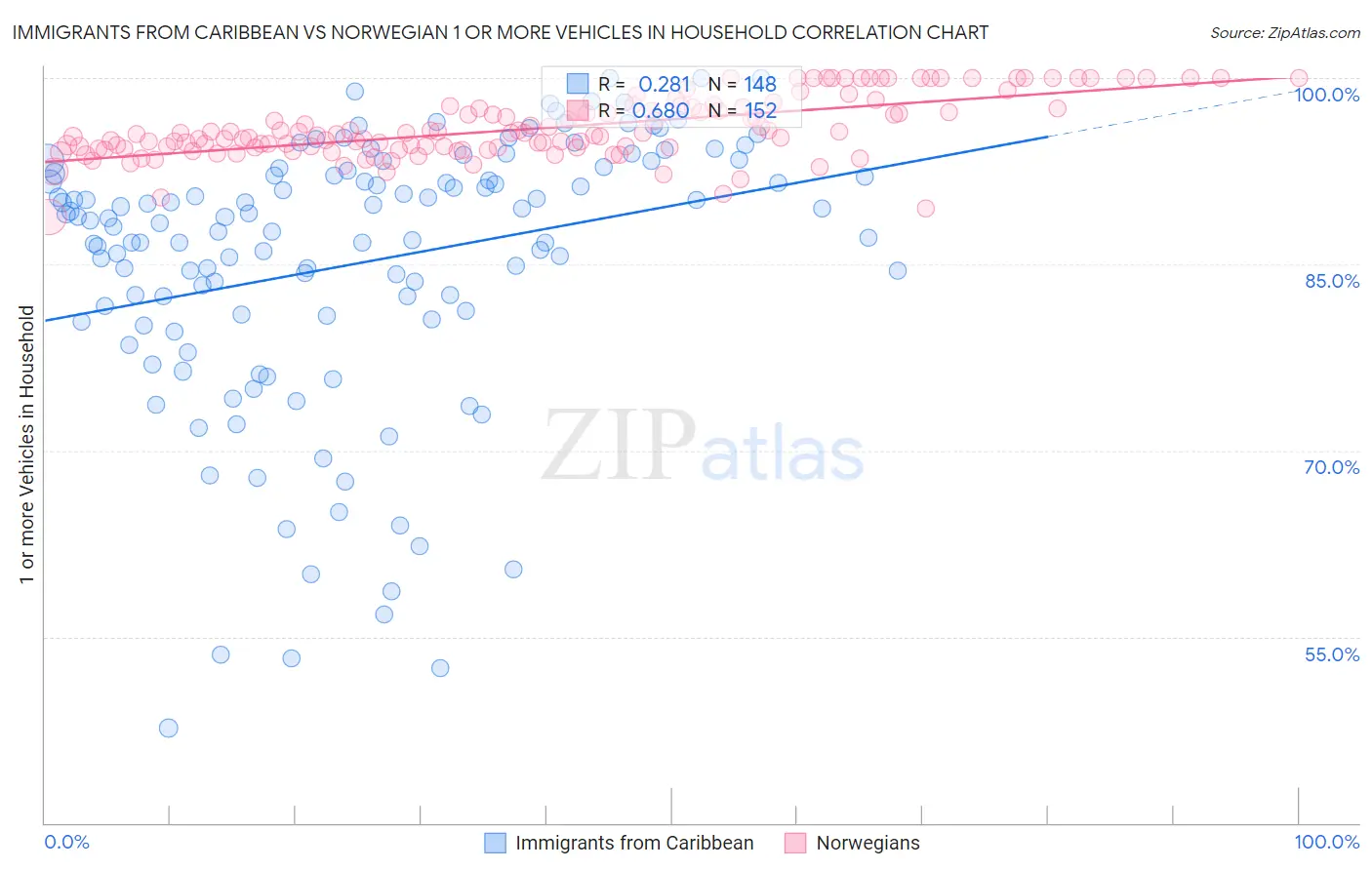 Immigrants from Caribbean vs Norwegian 1 or more Vehicles in Household