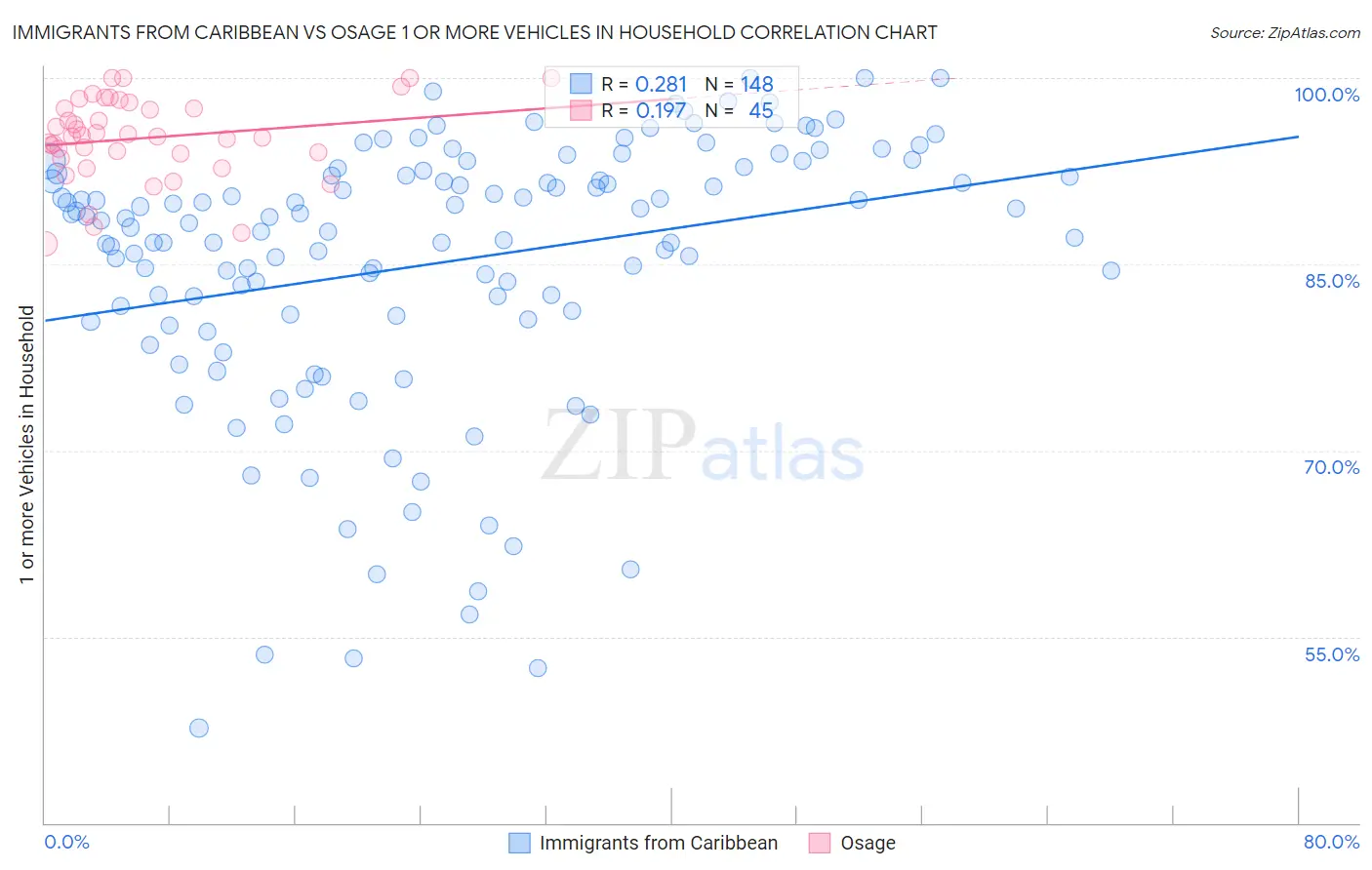 Immigrants from Caribbean vs Osage 1 or more Vehicles in Household