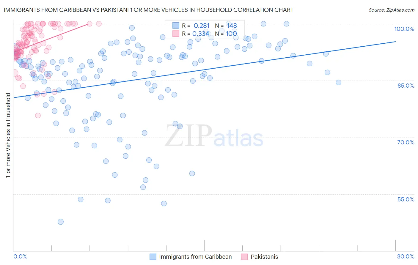 Immigrants from Caribbean vs Pakistani 1 or more Vehicles in Household