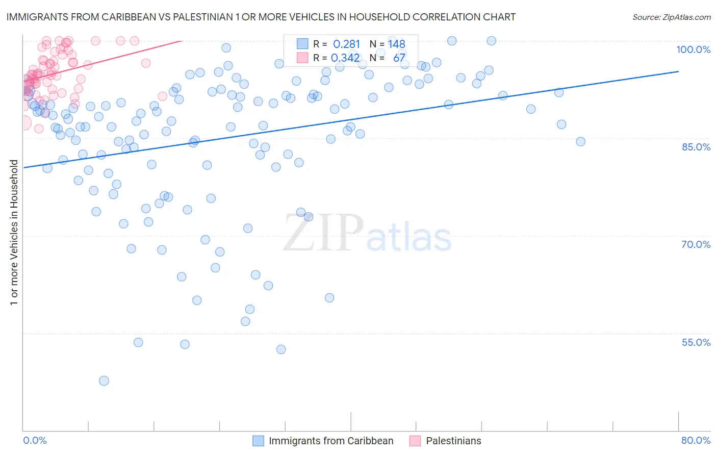 Immigrants from Caribbean vs Palestinian 1 or more Vehicles in Household