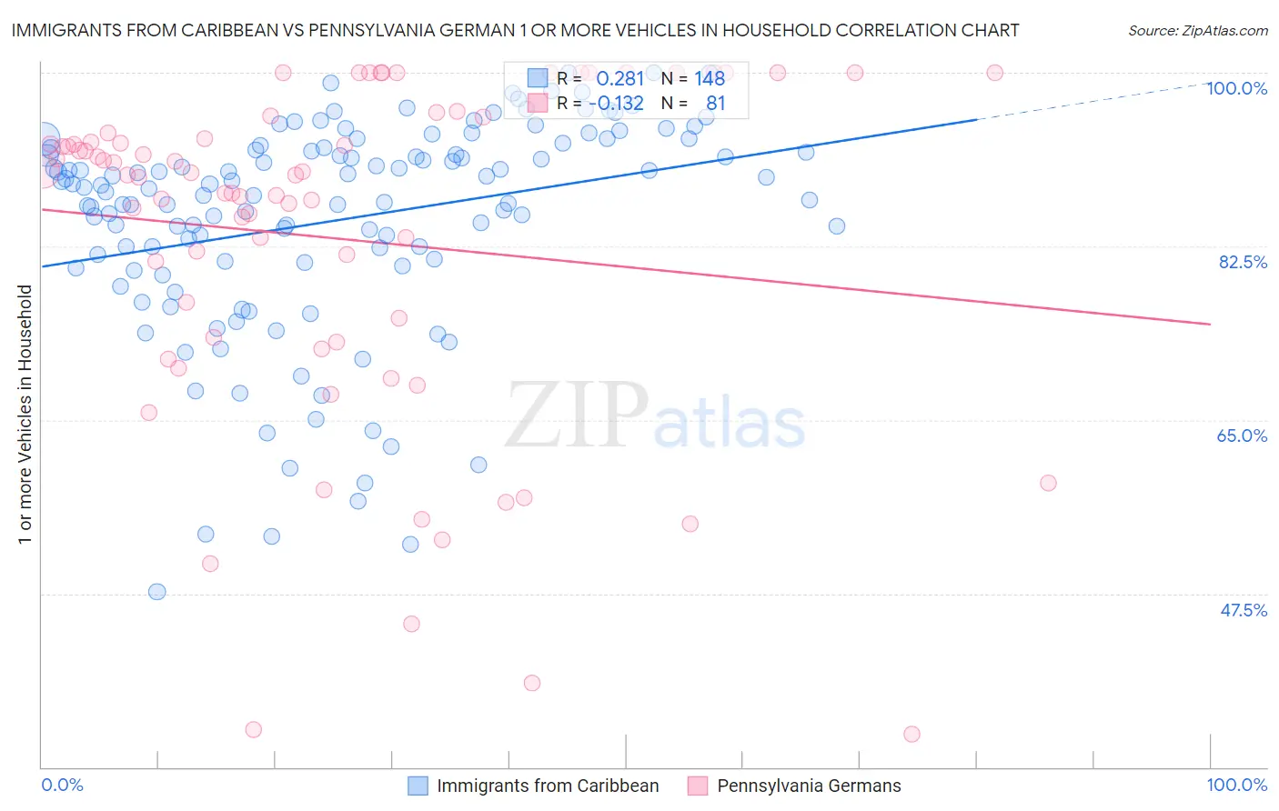 Immigrants from Caribbean vs Pennsylvania German 1 or more Vehicles in Household