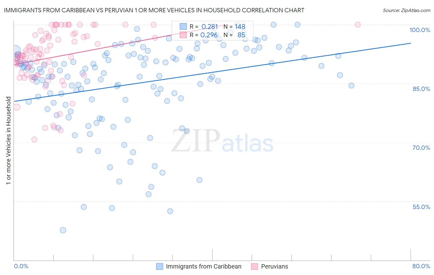 Immigrants from Caribbean vs Peruvian 1 or more Vehicles in Household