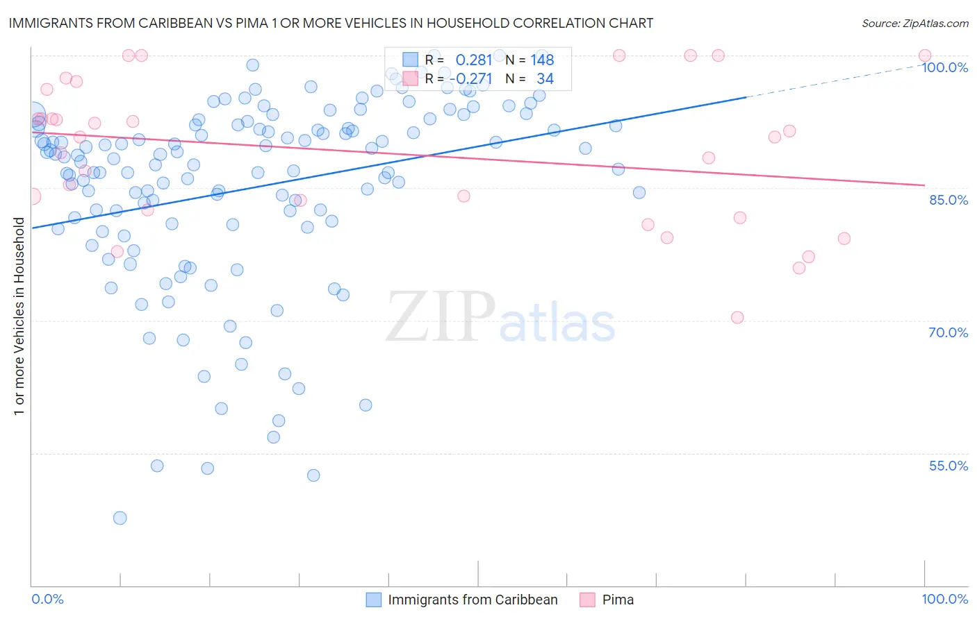 Immigrants from Caribbean vs Pima 1 or more Vehicles in Household