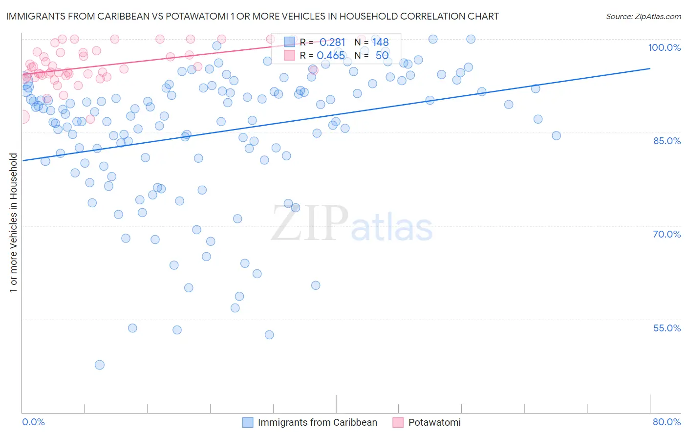 Immigrants from Caribbean vs Potawatomi 1 or more Vehicles in Household
