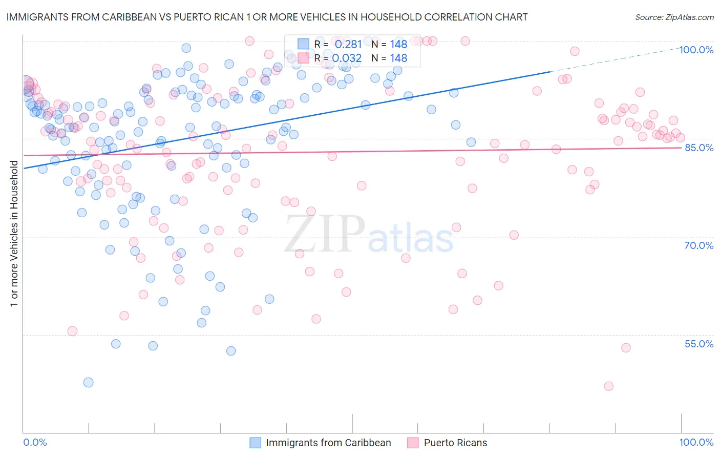 Immigrants from Caribbean vs Puerto Rican 1 or more Vehicles in Household