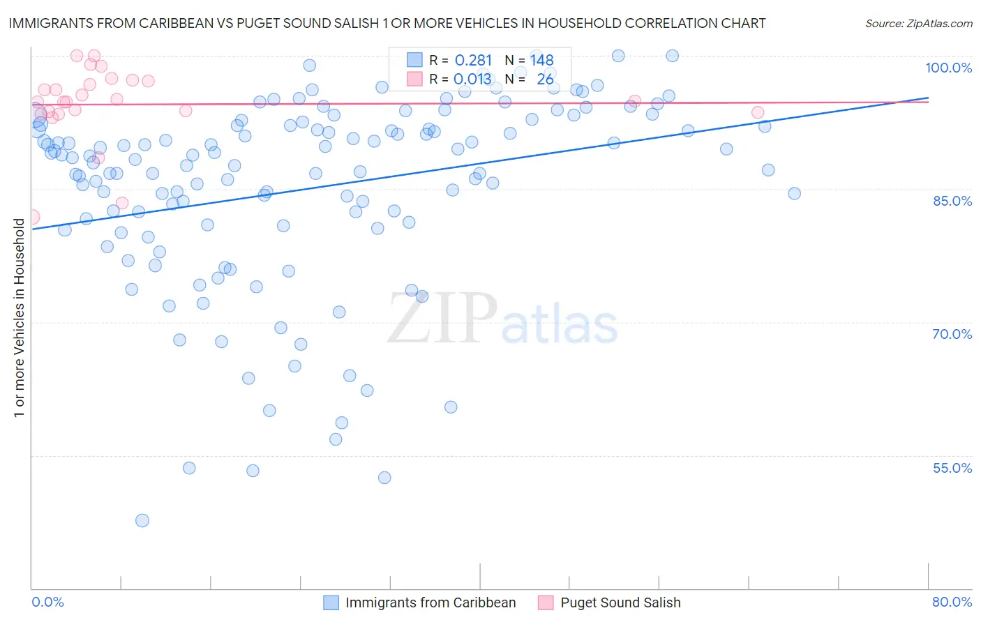 Immigrants from Caribbean vs Puget Sound Salish 1 or more Vehicles in Household