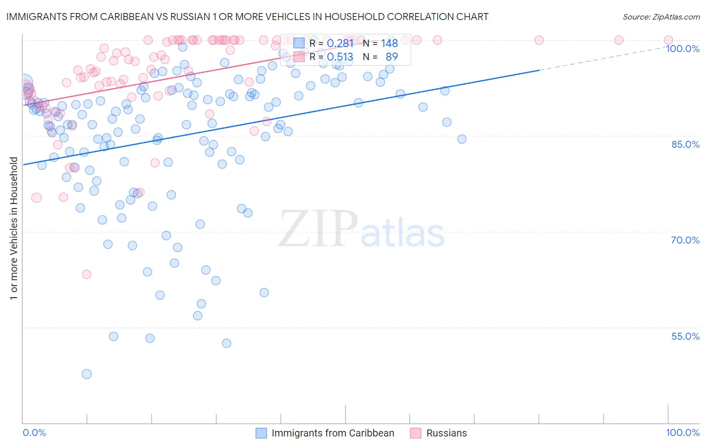 Immigrants from Caribbean vs Russian 1 or more Vehicles in Household