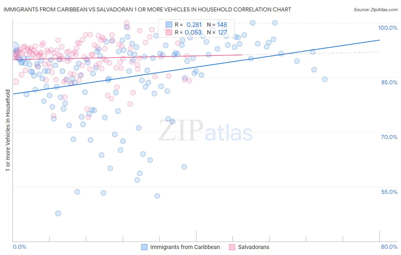 Immigrants from Caribbean vs Salvadoran 1 or more Vehicles in Household